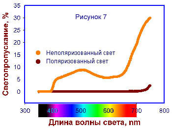 Спектр пропускания очков с поляризационных очков