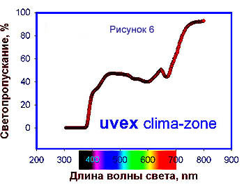 Спектр пропускания Uvex Clima-Zone