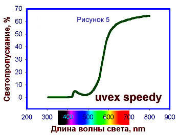 Спектр пропускания Uvex speedy